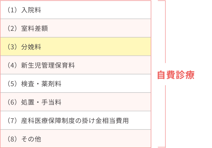 表1 保険診療を行っていない分娩の出産費用の構成