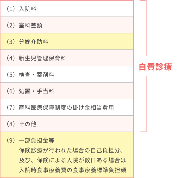 表2 保険診療を行った分娩の出産費用の構成